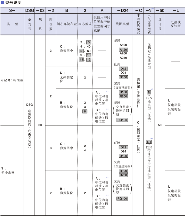 DSG-03系列电磁阀型号说明