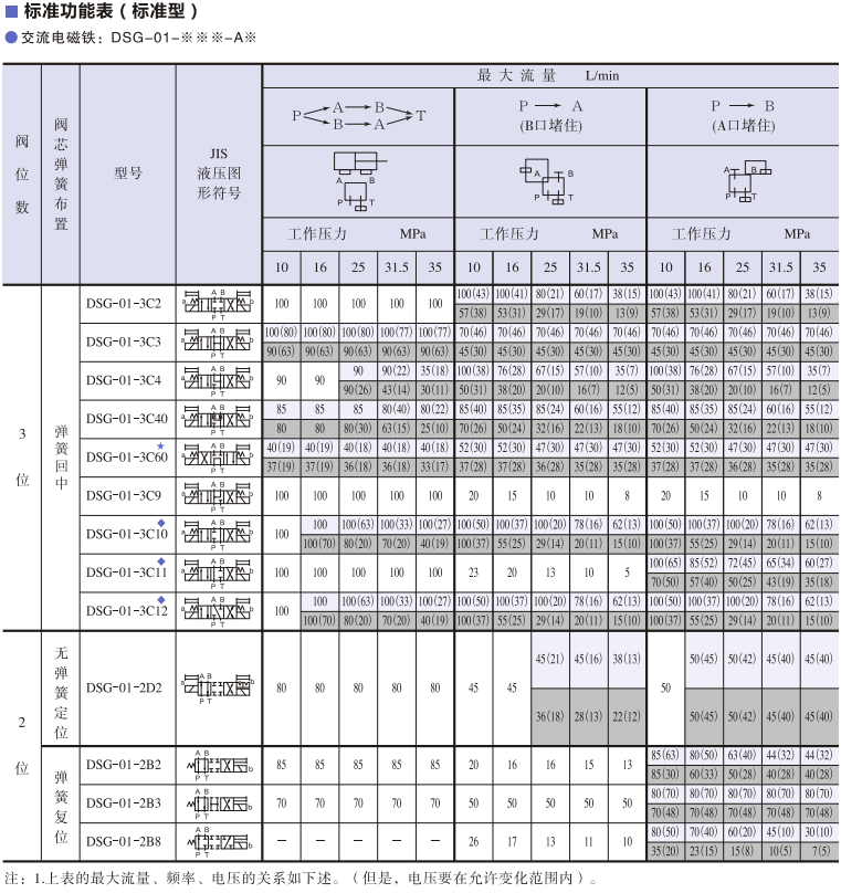 油研DSG-01系列电磁换向阀样本