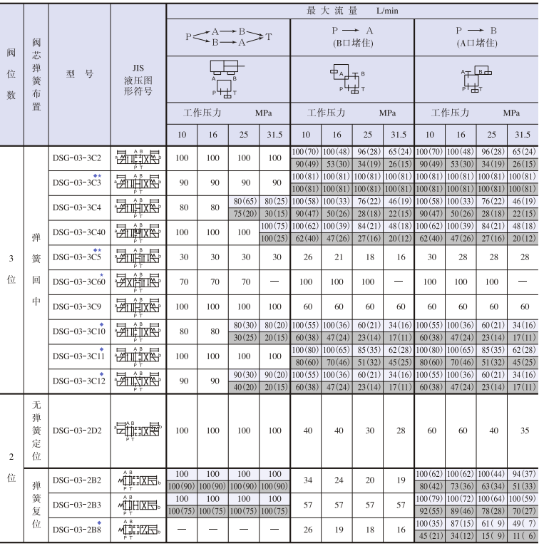 油研DSG-03系列电磁换向阀样本