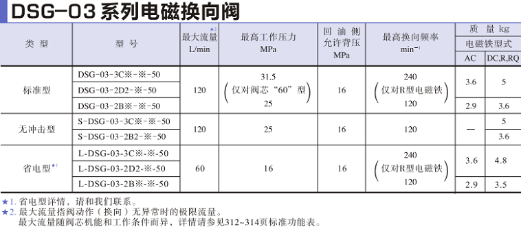 油研DSG-03系列电磁换向阀参数